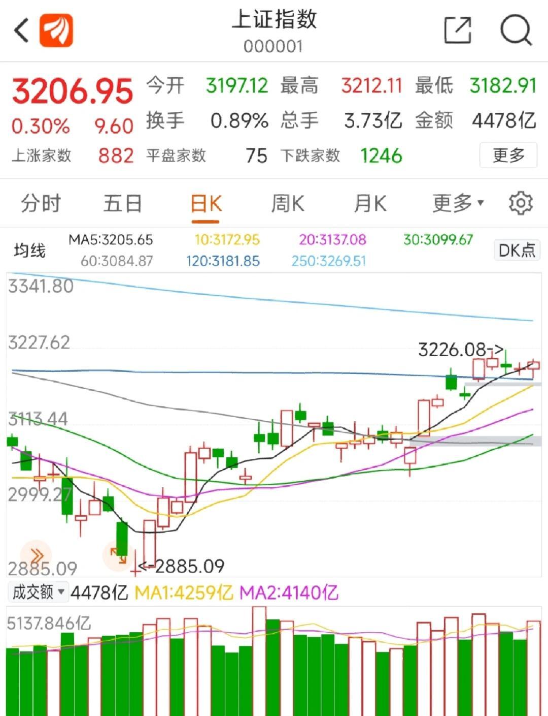 LDO冲破281美元大关，牛市是否已来临？