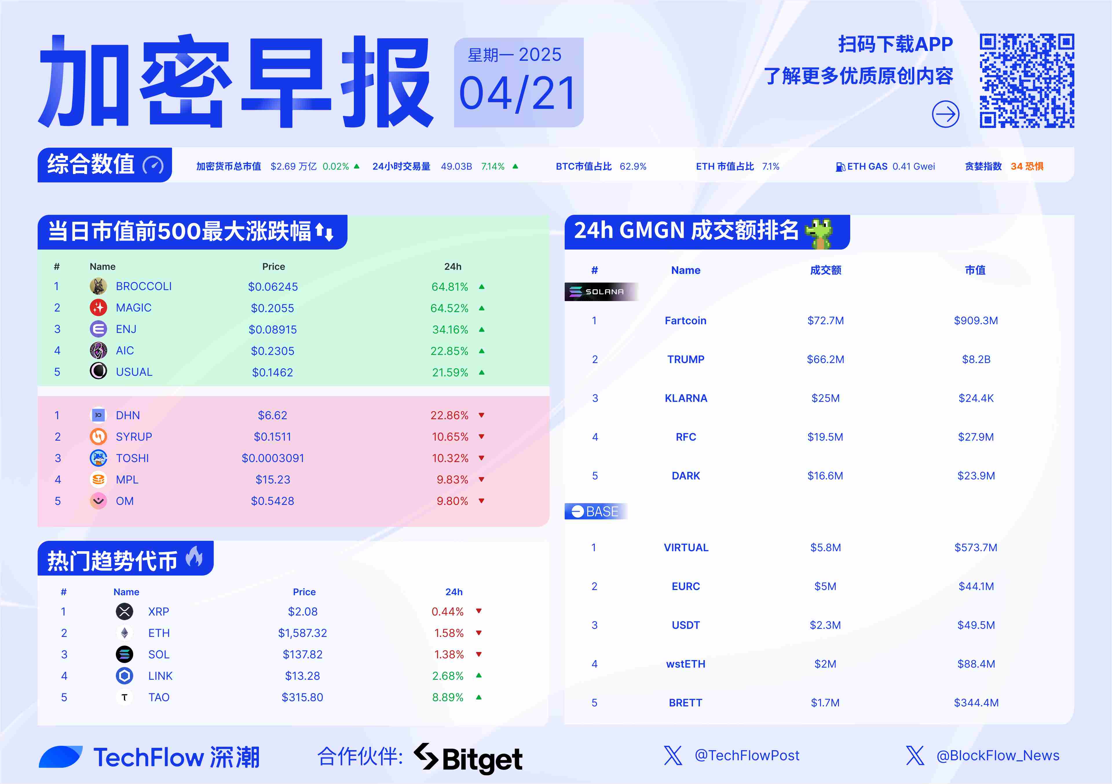 USDT走高势惊人，一夜飙升27.72%，加密市场沸腾